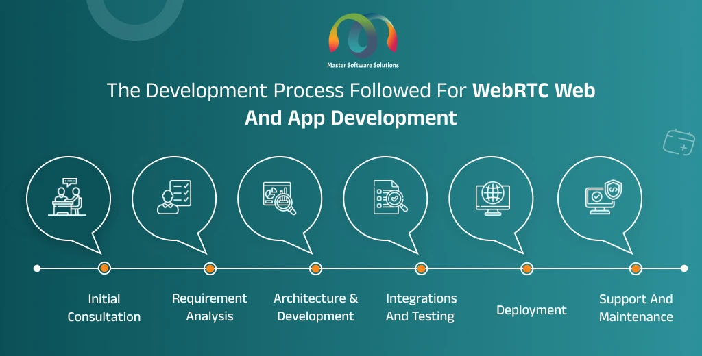 ravi garg, mss, development process, webrtc web development, webrtc app development, consultation, requirement analysis, integration, testing, deployment, support and maintenance